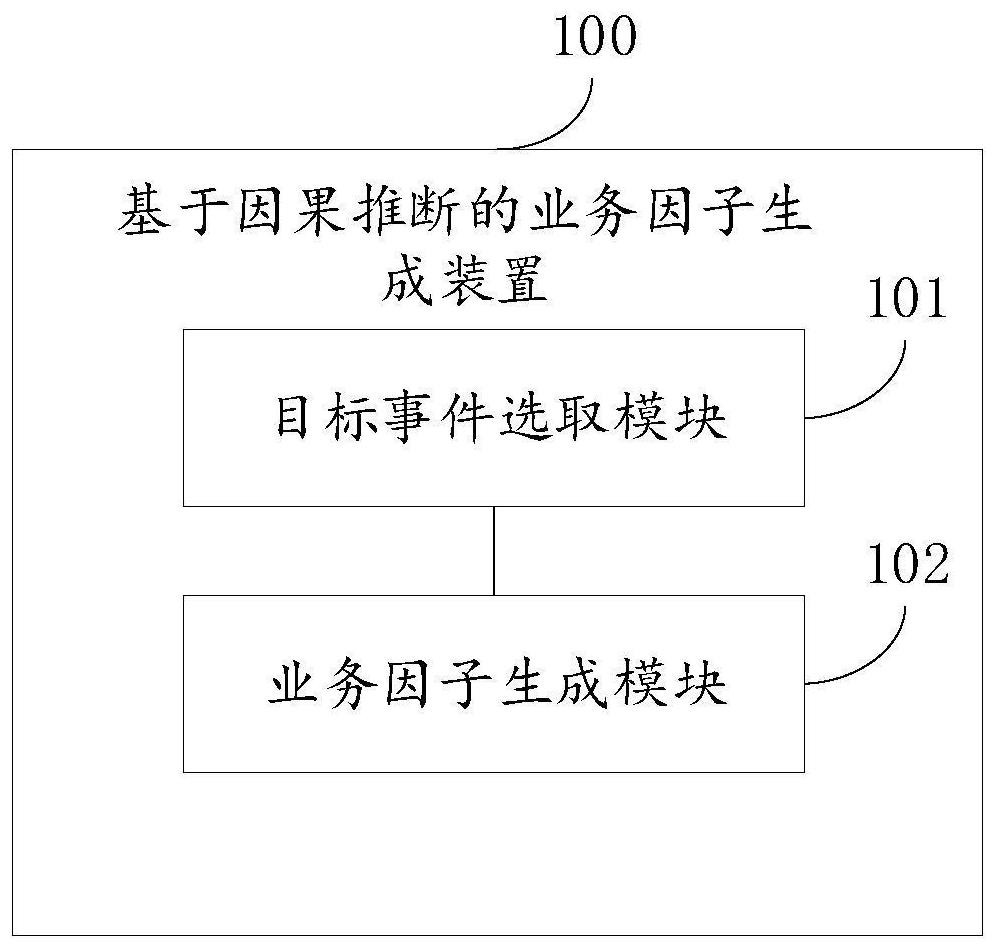 Causal inference-based business factor generation method and device based on causal inference, equipment and medium