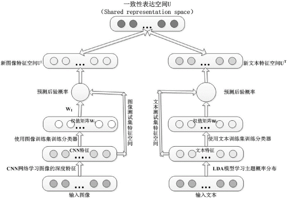 Cross-media retrieval method based on deep learning and consistent expression spatial learning