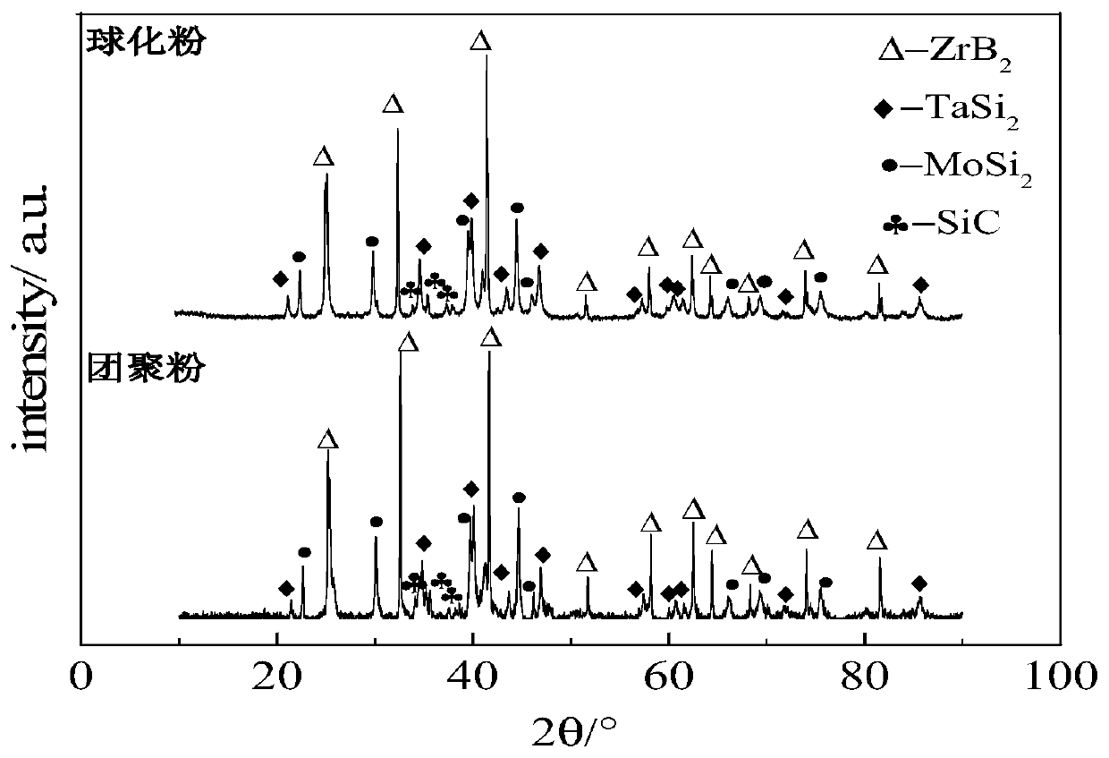 Preparation method of multi-component-doping modified zirconium diboride-silicon carbide coating