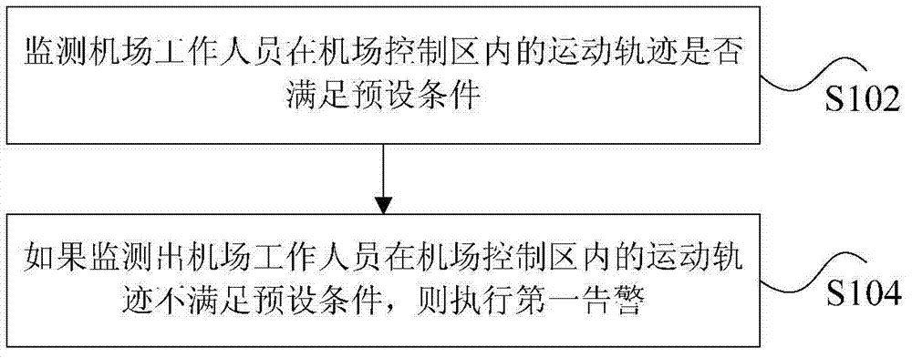 Method and device for monitoring airport staff