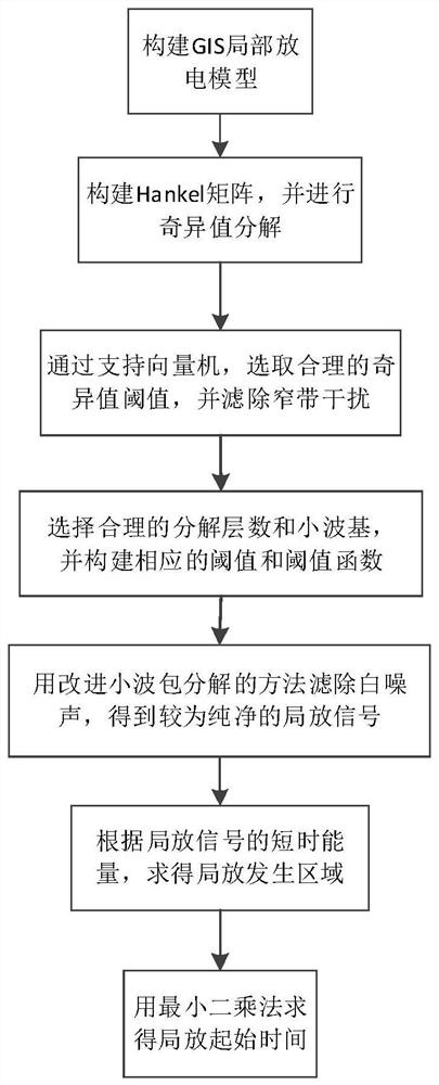 Partial discharge signal time estimation method based on singular value decomposition and improved wavelet packet