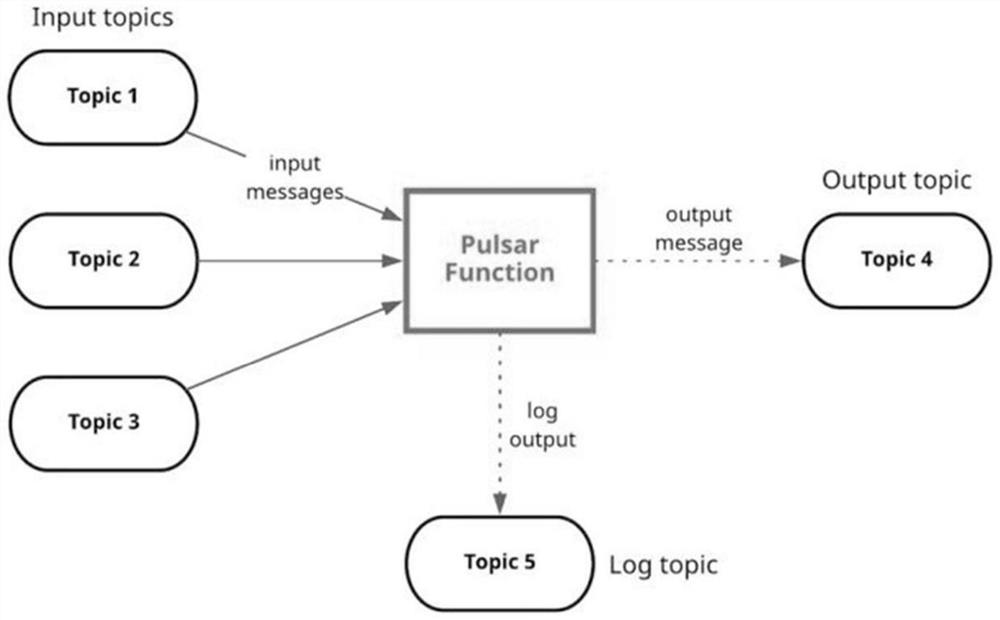 Bridging implementation method from MQTT message system to Pulsar stream data platform