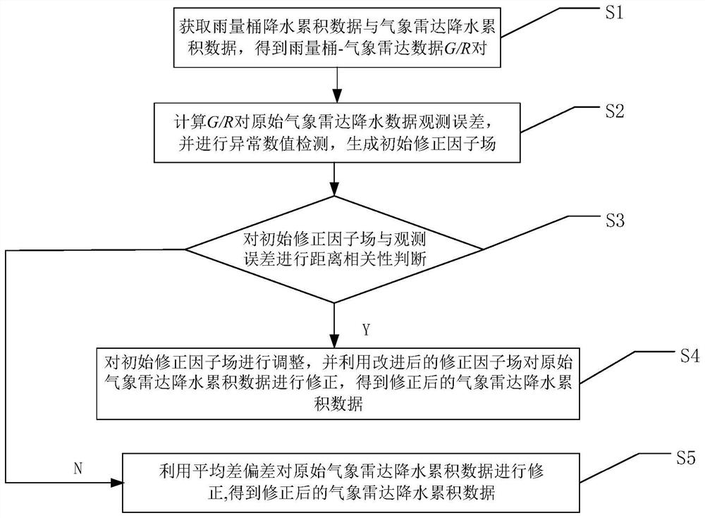 Quantitative rainfall estimation method combining meteorological radar and rainfall bucket observation data