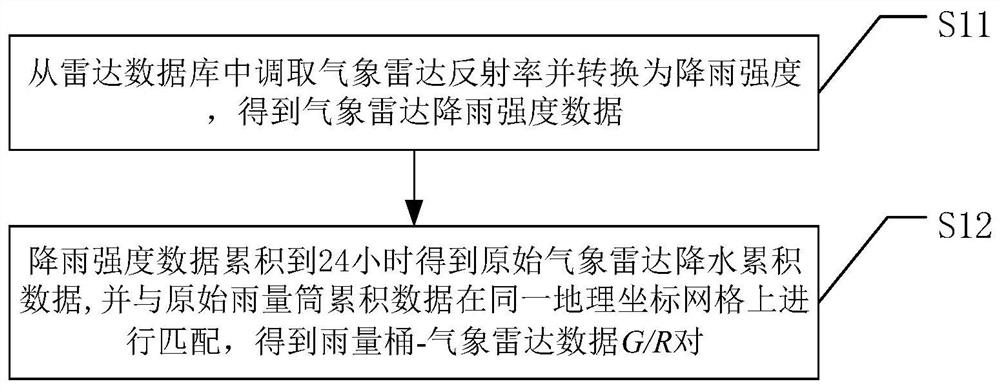 Quantitative rainfall estimation method combining meteorological radar and rainfall bucket observation data