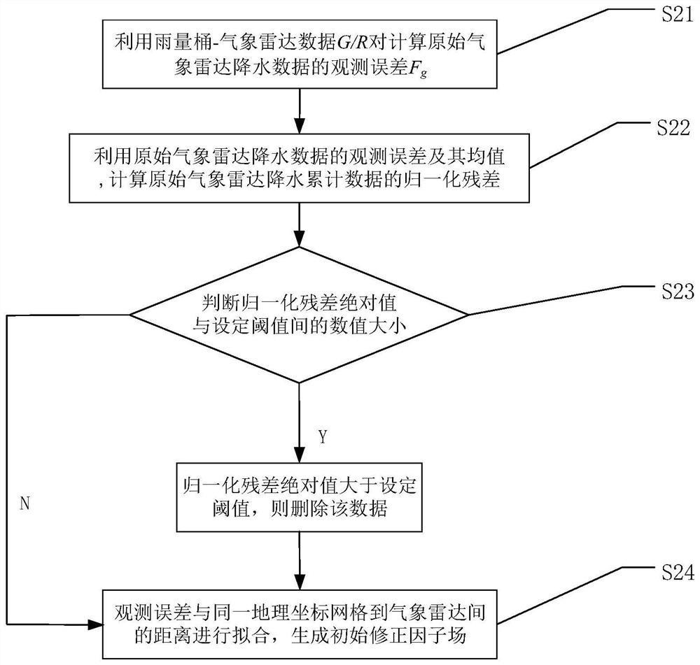 Quantitative rainfall estimation method combining meteorological radar and rainfall bucket observation data