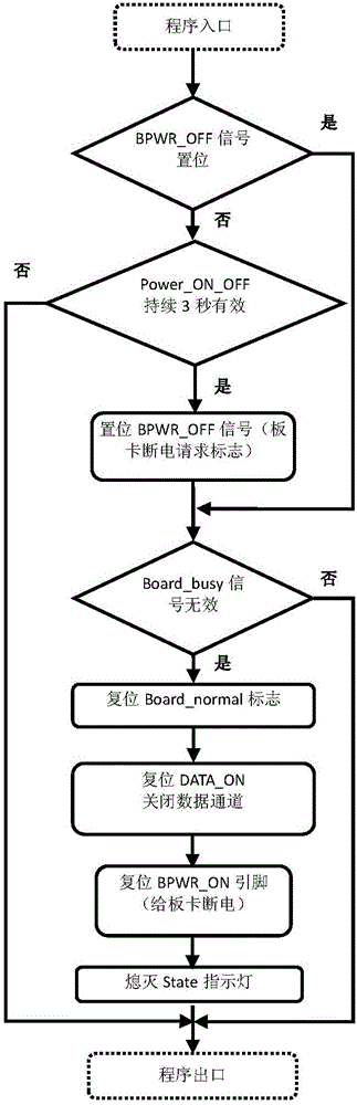 CPU (Central Processing Unit) control board capable of realizing hot plug of board card and implementation method thereof