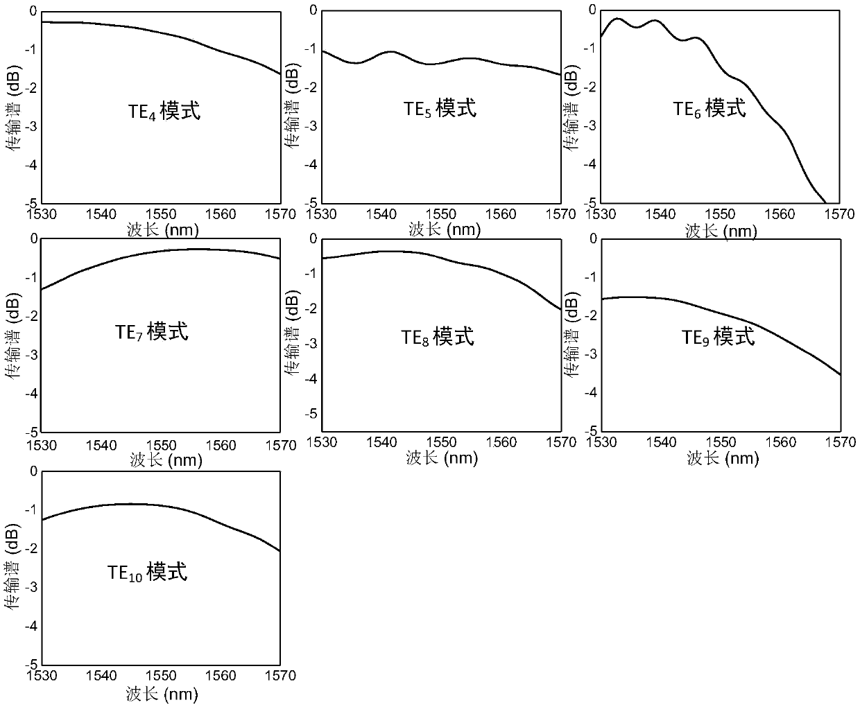 On-chip mode multiplexing/demultiplexing method based on subwavelength grating structure