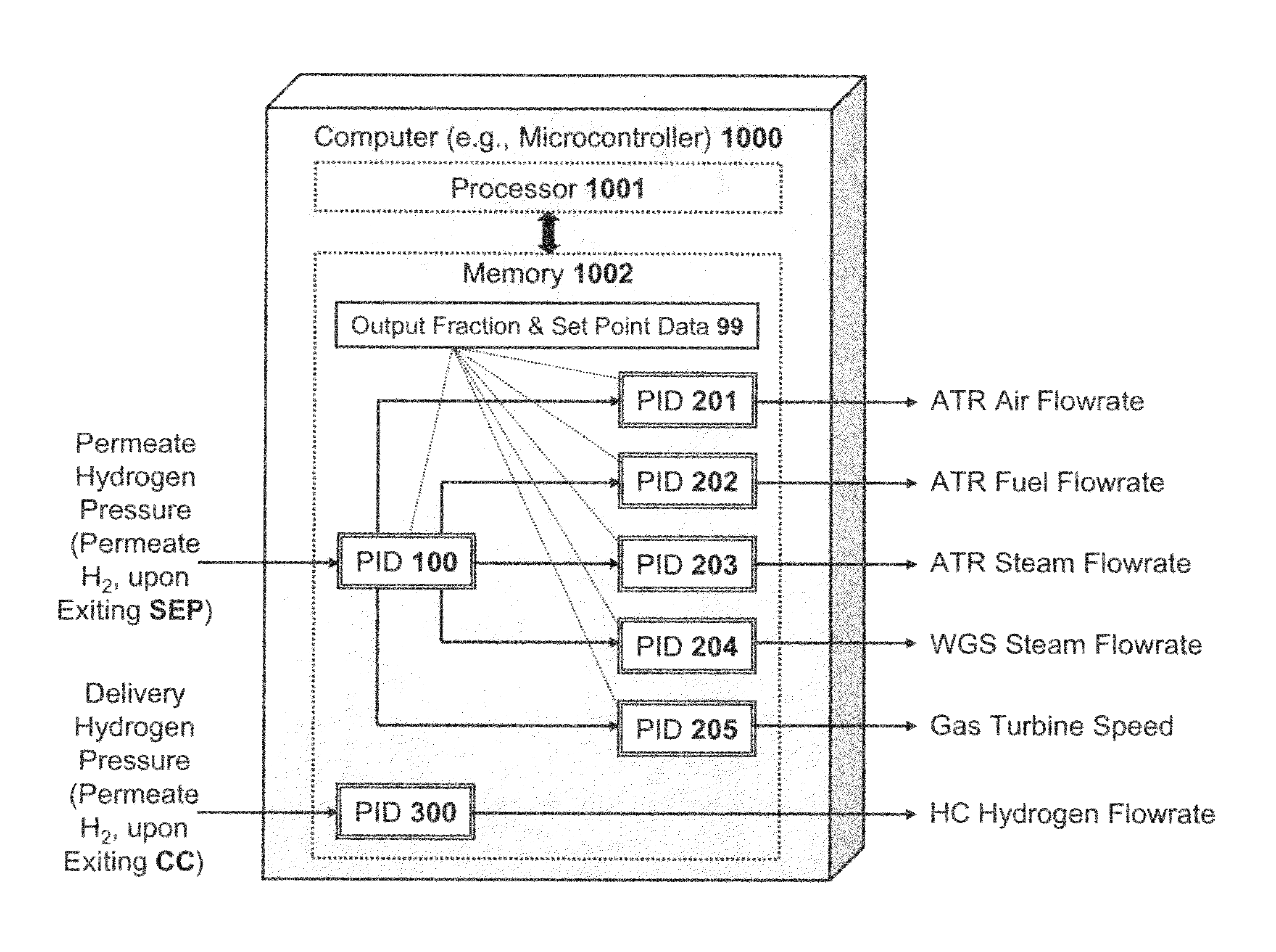 Control algorithm for autothermal reformer