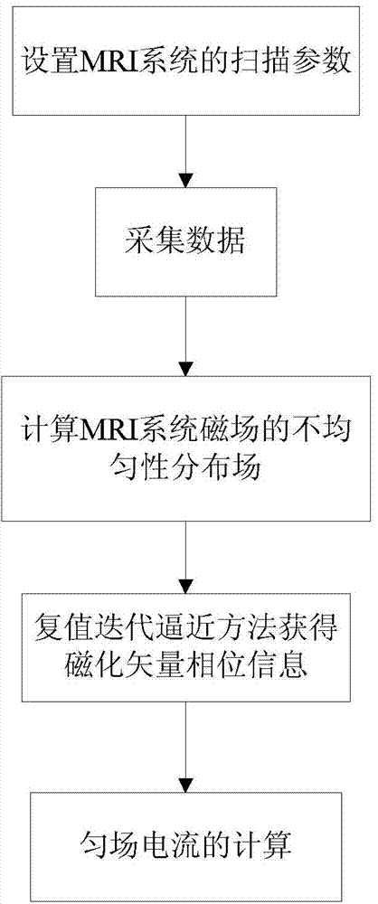 Quick and active shimming method for MRI (Magnetic Resonance Imaging) system