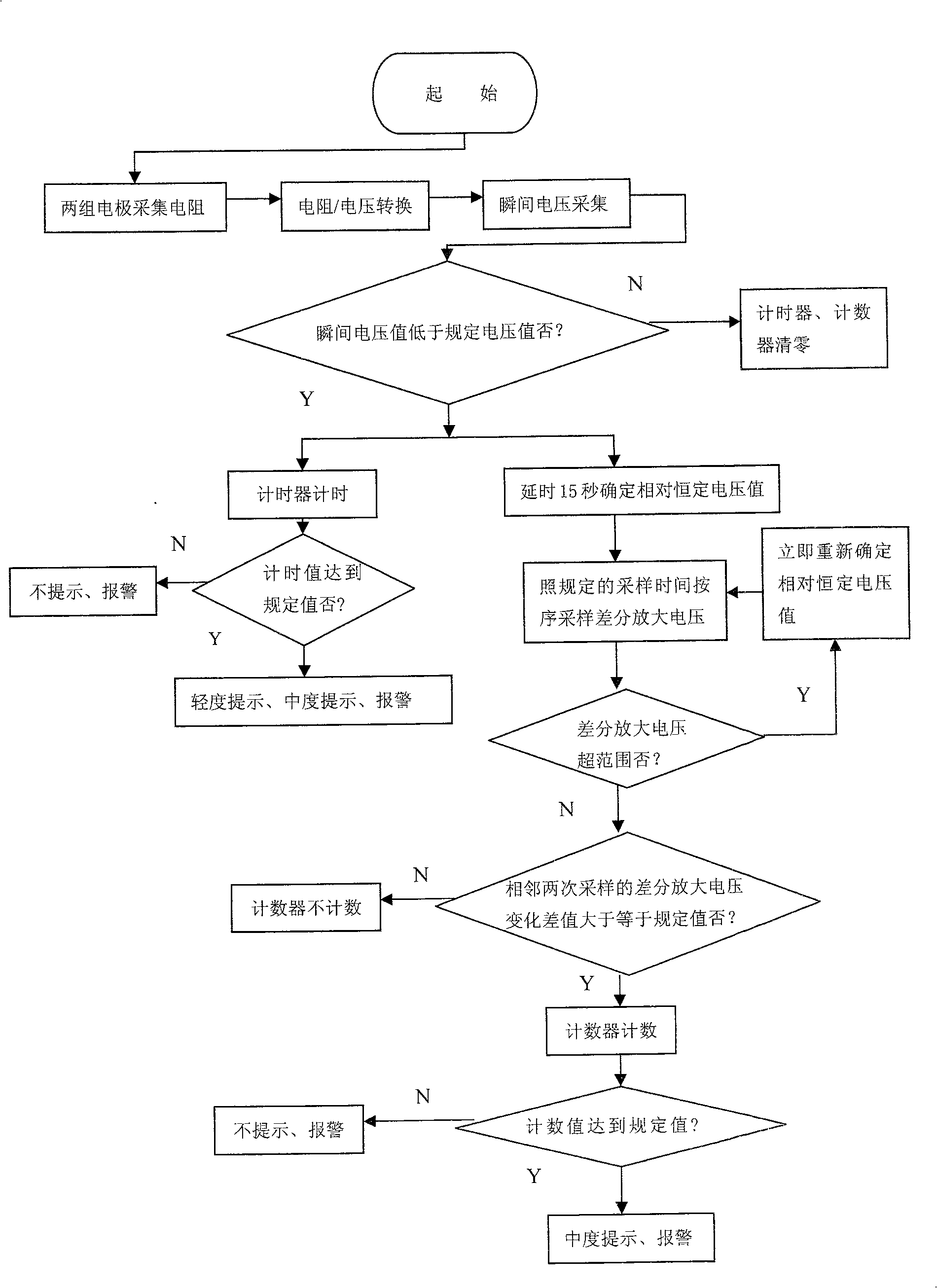 Alarming method for fatigue drive of car