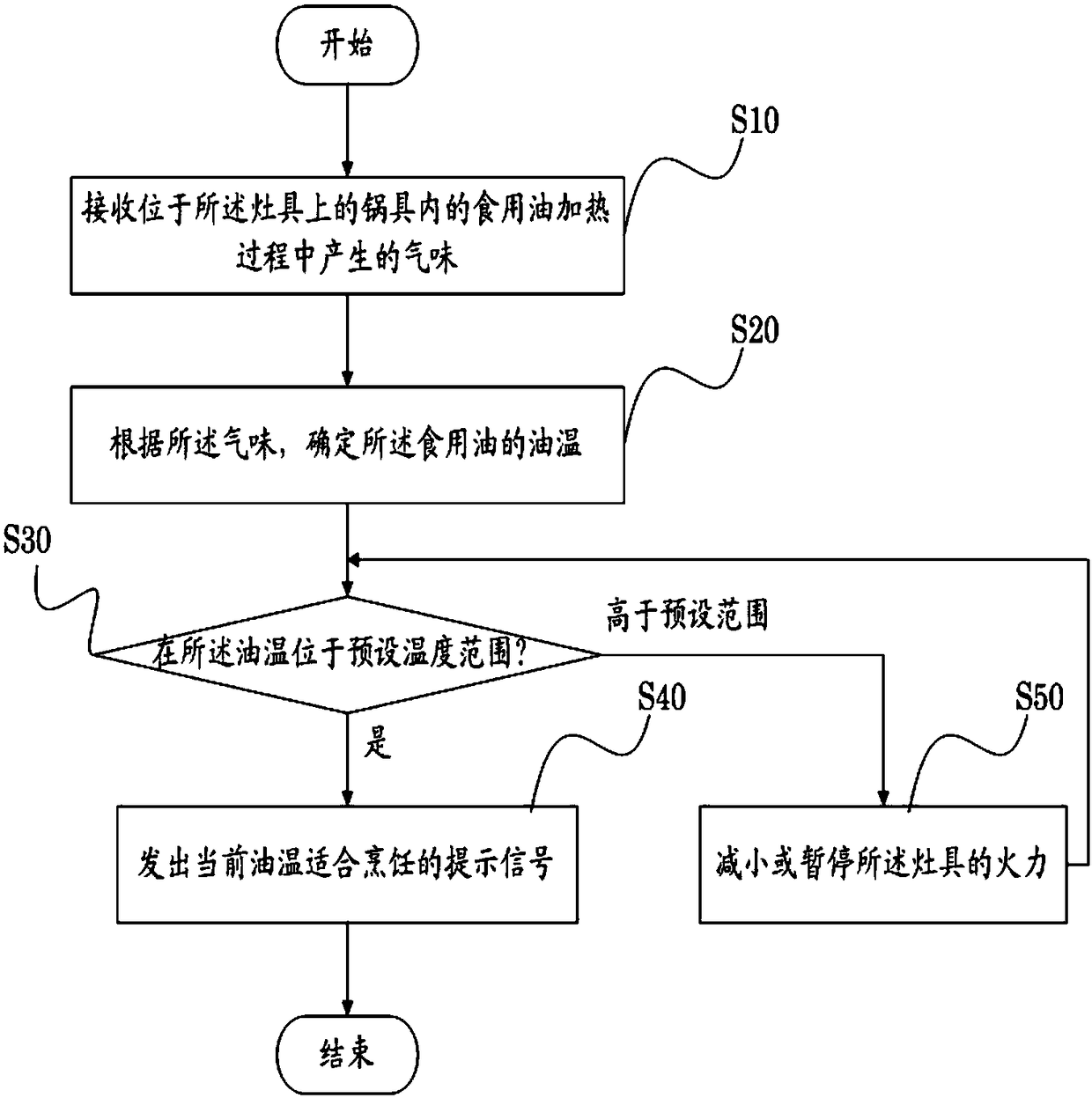 Method, device, system and cooker for controlling firepower of cooker