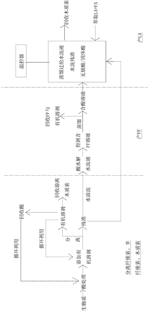 A method for preparing furfural after fractional treatment of biomass and preparing levulinic acid by rapid temperature change method