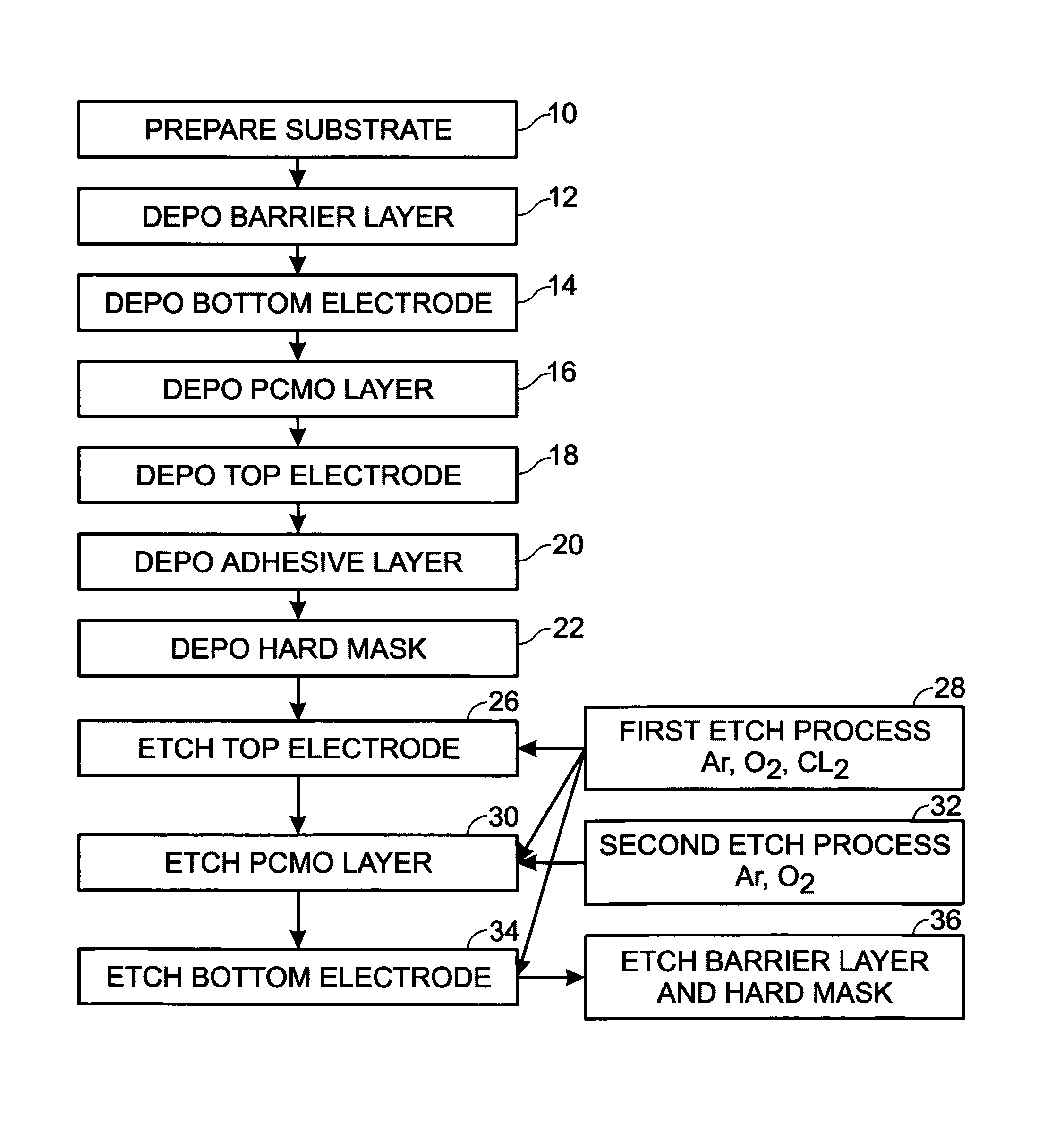 One mask Pt/PCMO/Pt stack etching process for RRAM applications