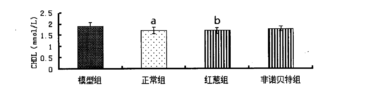 Lipid lowering function of eleutherine plicata herb and extract thereof