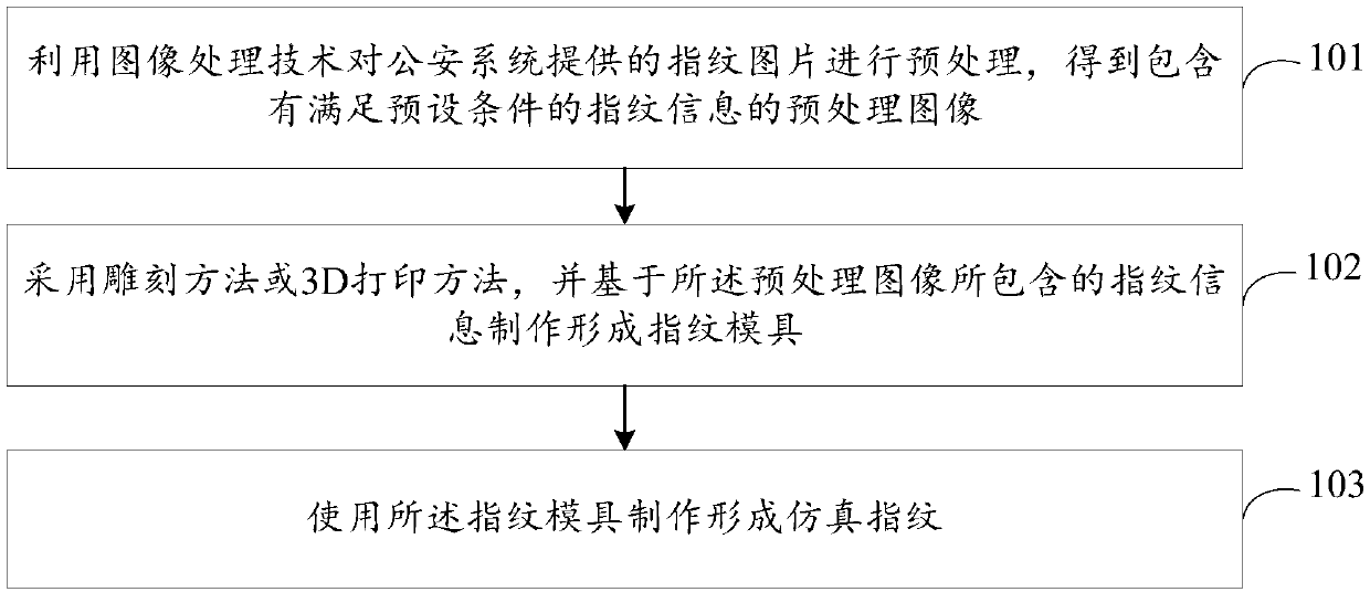 Manufacturing method of simulation fingerprint