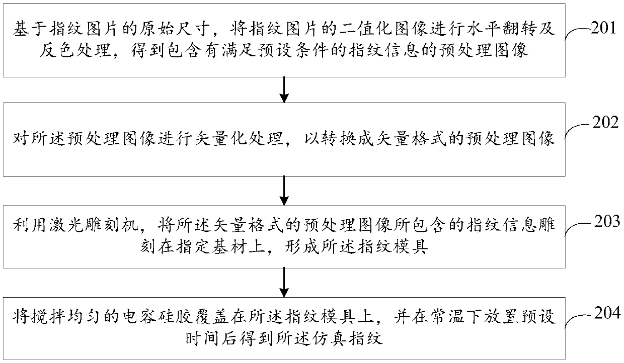 Manufacturing method of simulation fingerprint