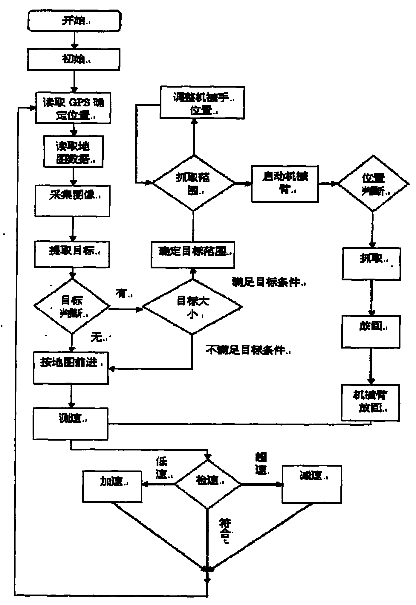 Control system of sanitation robot