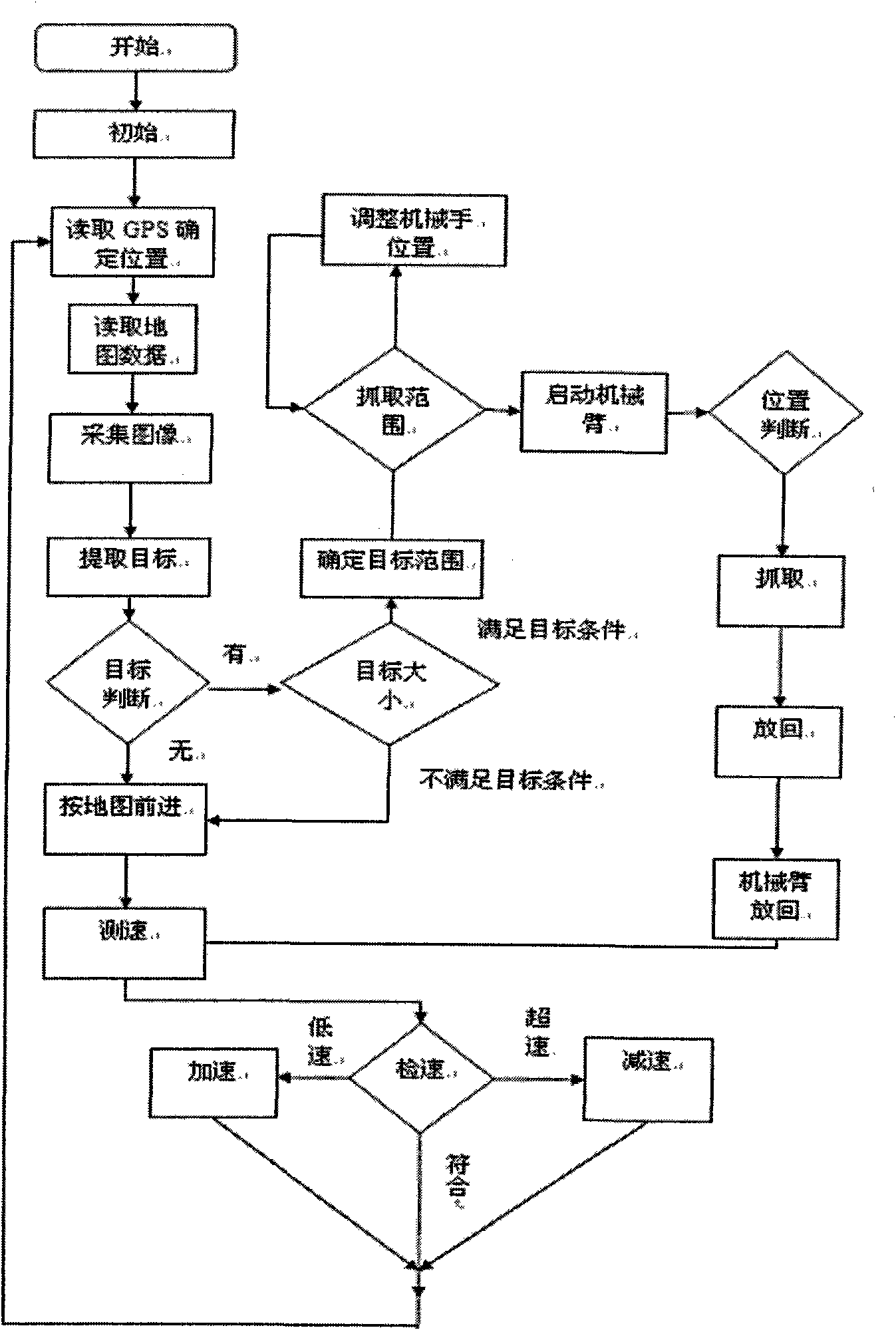 Control system of sanitation robot