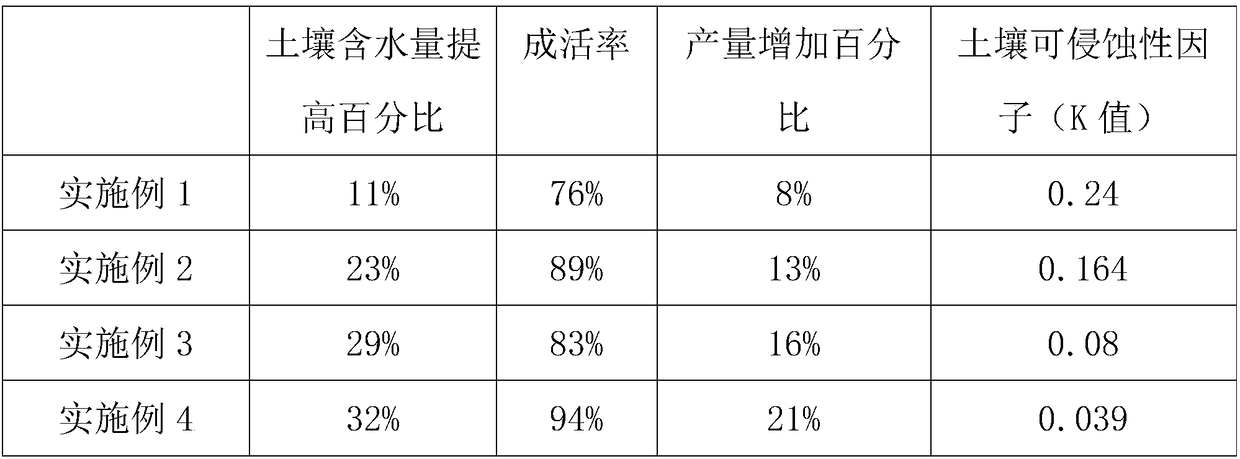 Fruit tree cultivation method based on mountainous environment