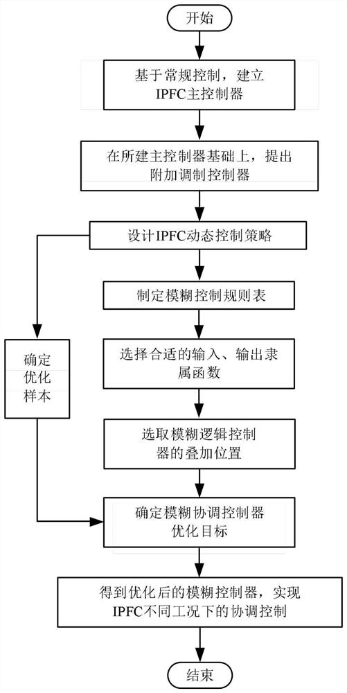 A Multi-objective Coordinated Control Method for Interline Power Flow Controller Based on Fuzzy Logic