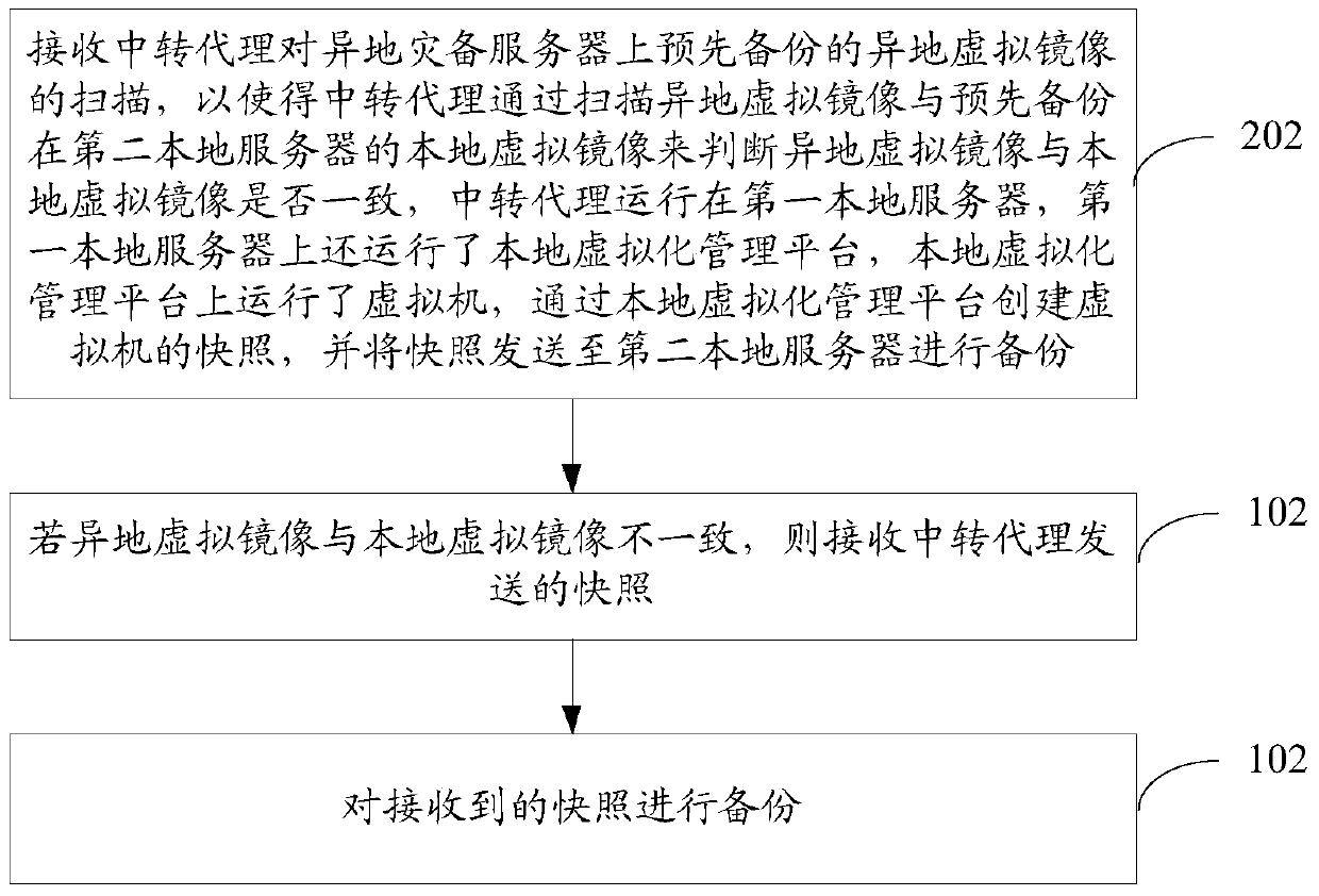 Remote disaster recovery method, device and system