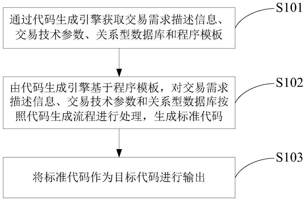 A program generation method and device