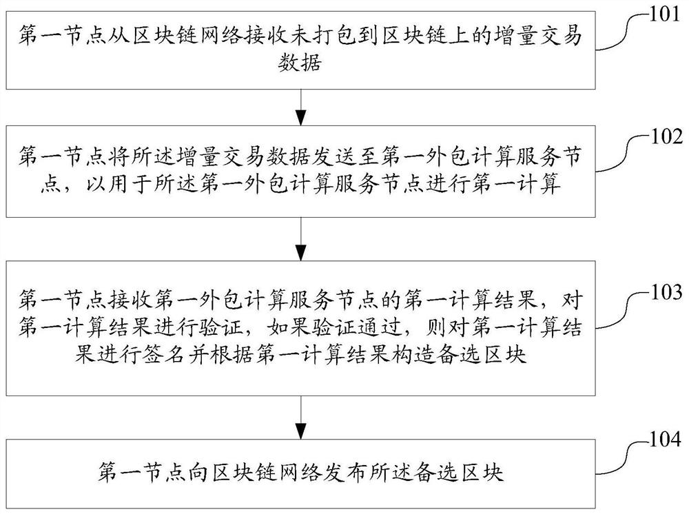 Block generation method and device, block synchronization method and device, blockchain system and storage medium