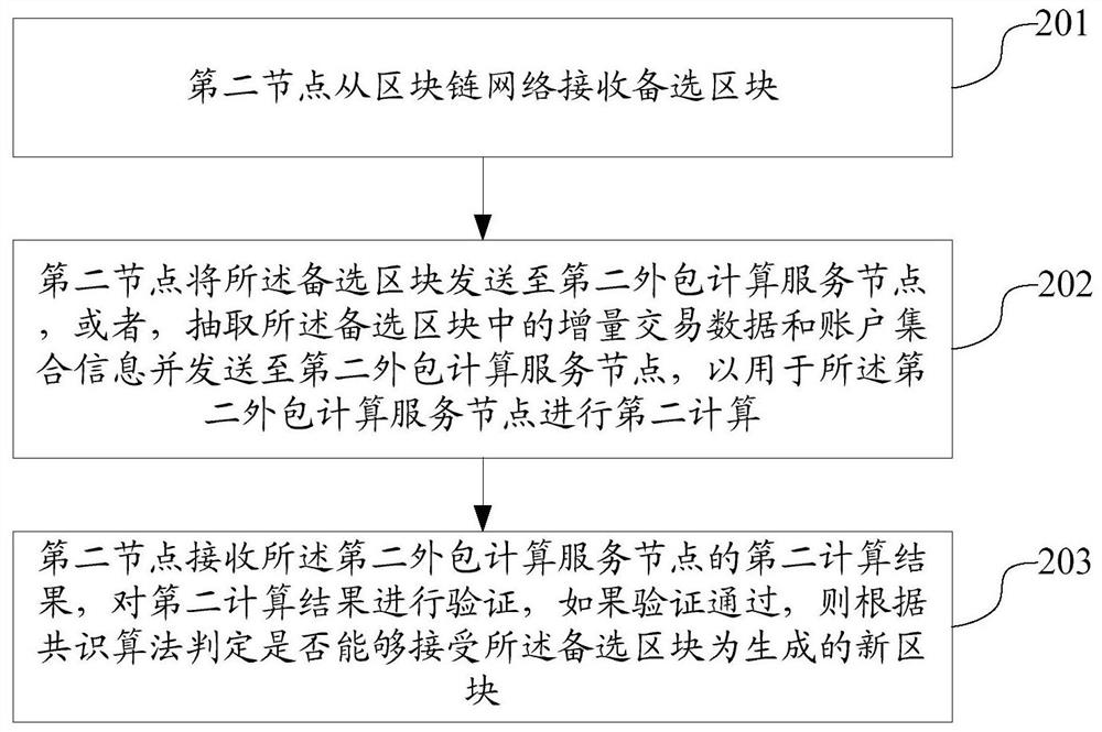 Block generation method and device, block synchronization method and device, blockchain system and storage medium