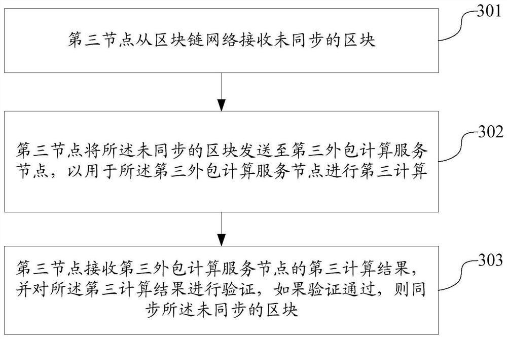 Block generation method and device, block synchronization method and device, blockchain system and storage medium