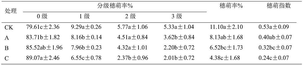 A hybrid rice panicle germination inhibitor and its preparation method and method for inhibiting hybrid rice panicle germination