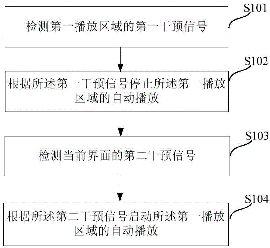 Automatic play control method and device