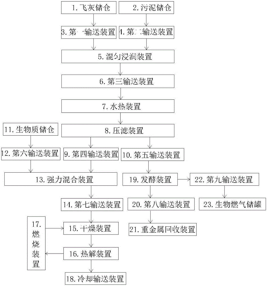 Method for treating fly sh by sludge