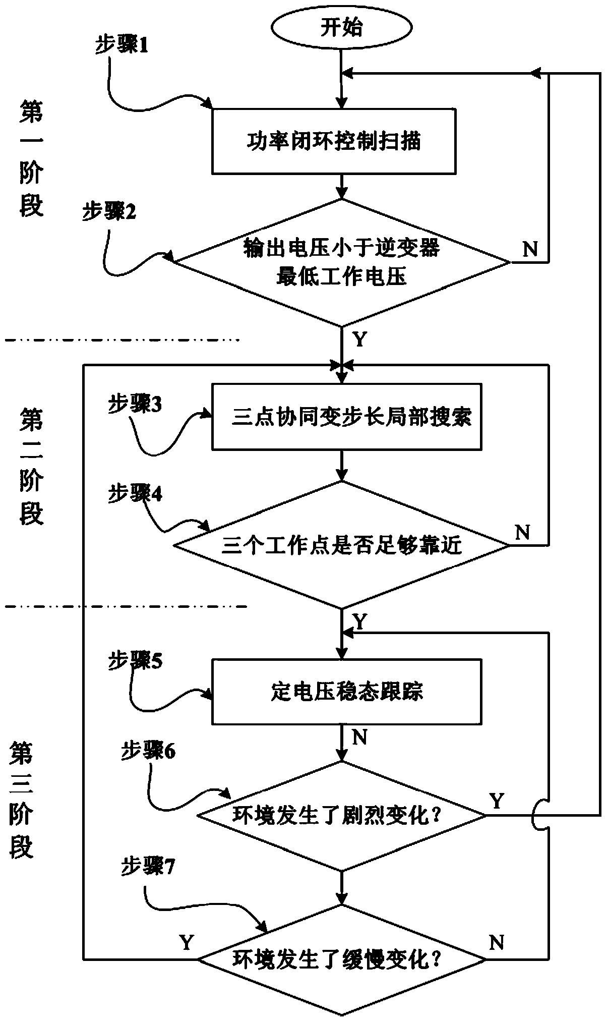 Power closed-loop scanning-based maximum power point tracking method for multiple peak values of photovoltaic array