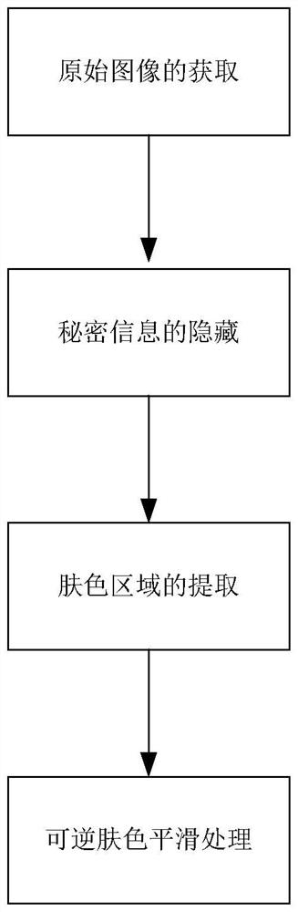 A reversible skin color smoothing method with reversible information hiding function and its original image restoration method