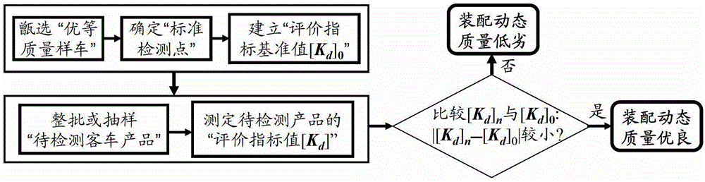 Dynamic quality detection method for whole assembly of automobile products