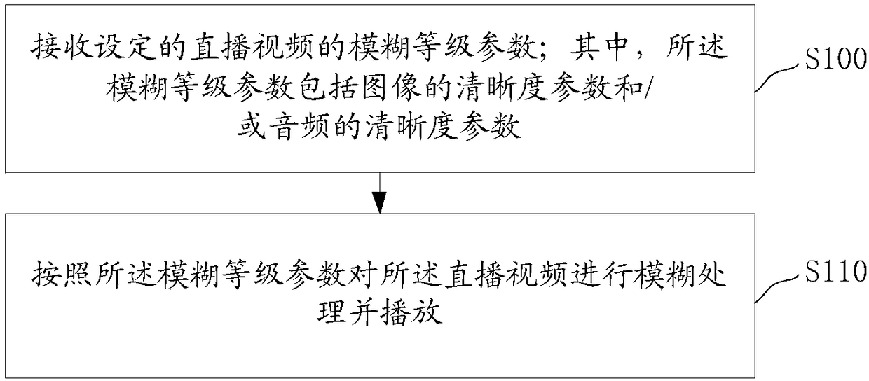 Video playing method and system, anchor side equipment and client equipment