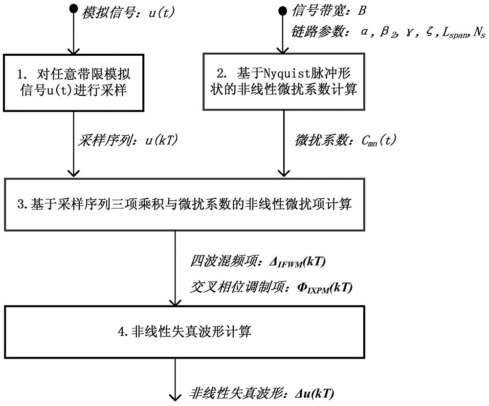 Estimation device and method for non-linear distortion and receiver