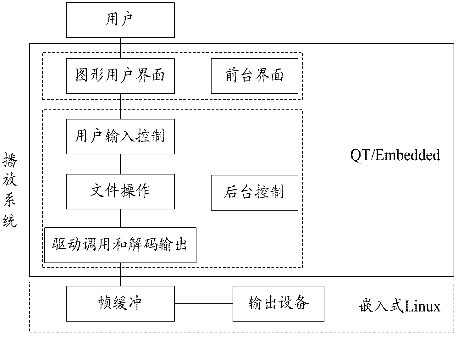 Embedded multimedia playing system and method