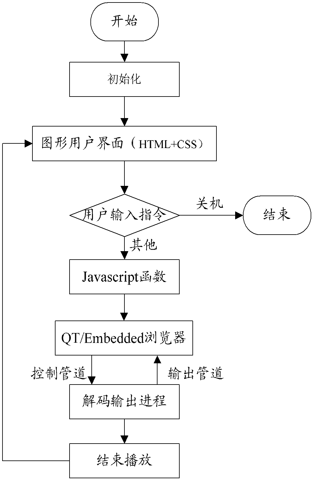 Embedded multimedia playing system and method