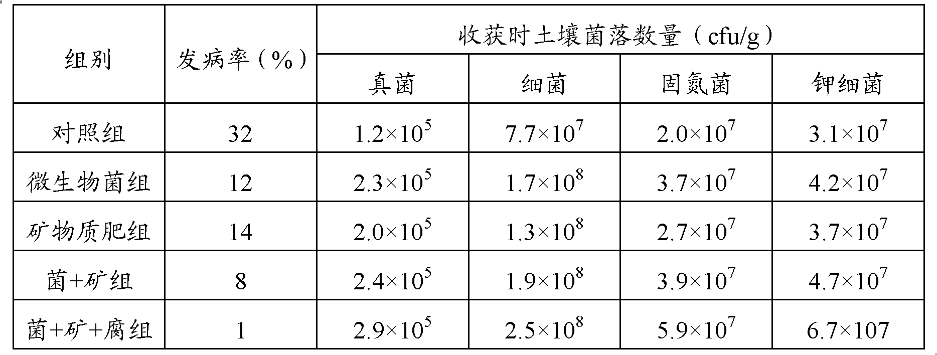 Microbial type mineral fertilizer and preparation method thereof