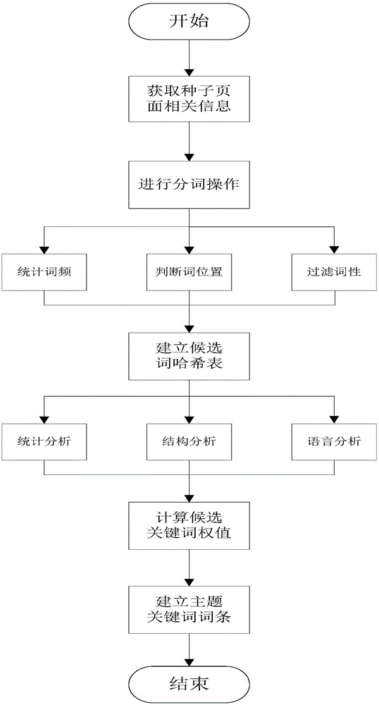 User access content-based real-time personalized information collection method