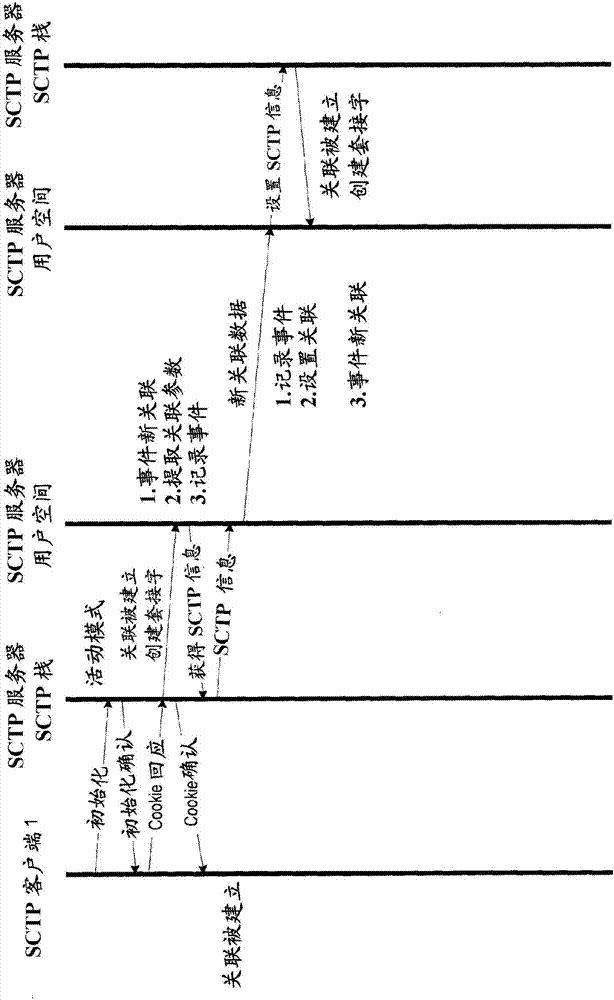 Method and system for seamless SCTP-server failover between SCTP servers running on different machines