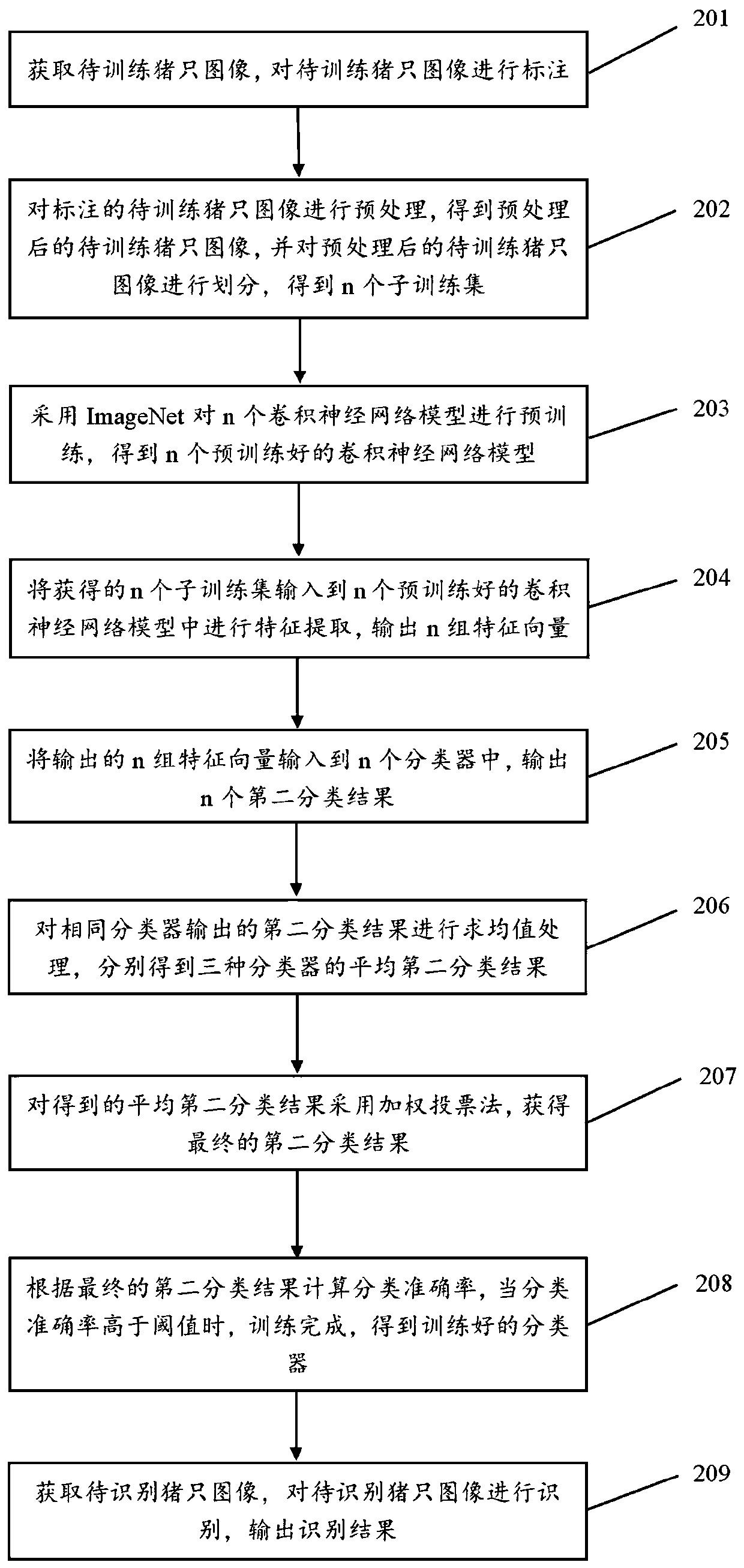 Pig variety identification method, device and computer readable storage medium