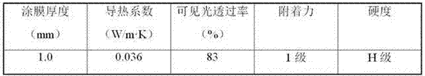 Transparent thermal-insulation coating containing silicon oxide aerogel and preparation method of coating