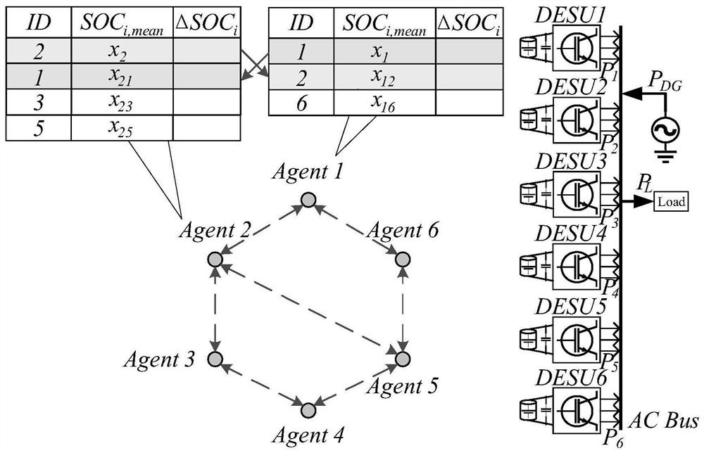 Parameter-optimized alternating-current micro-grid energy storage SOC equalization distributed control method