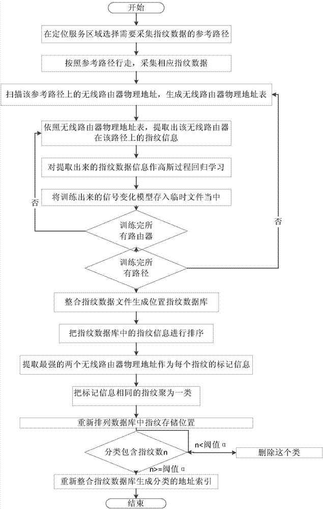 Region misjudgment solution method based on indoor positioning