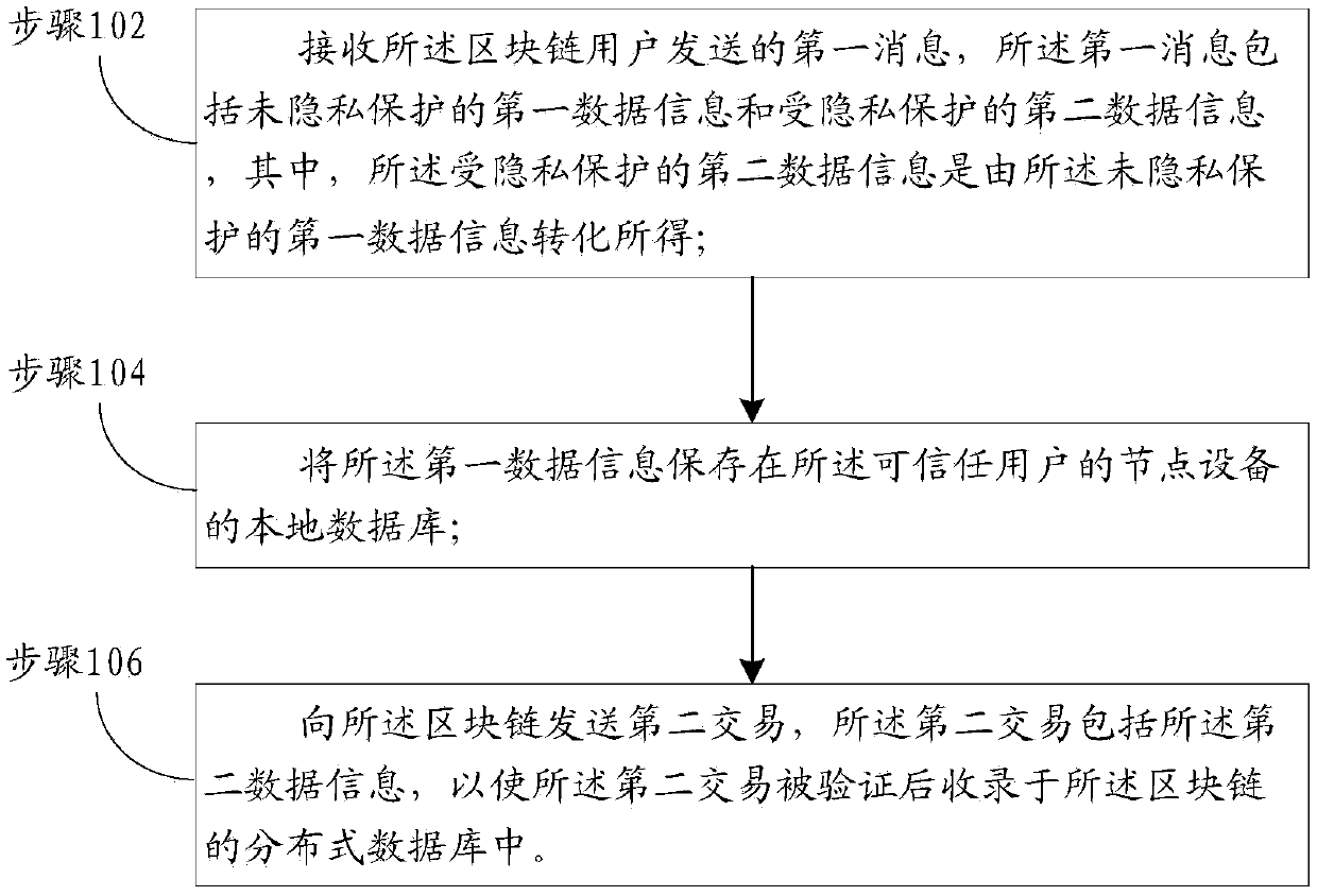 Privacy transaction method and device based on block chain and application method and device thereof