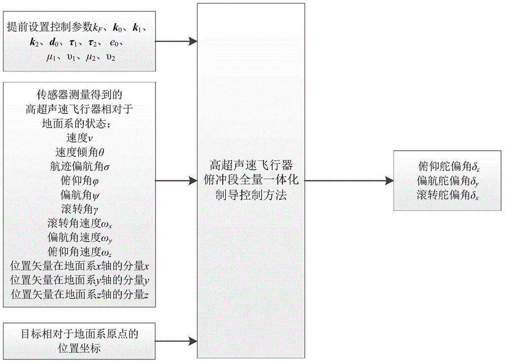 Hypersonic flight vehicle dive segment full amount integration guidance control method