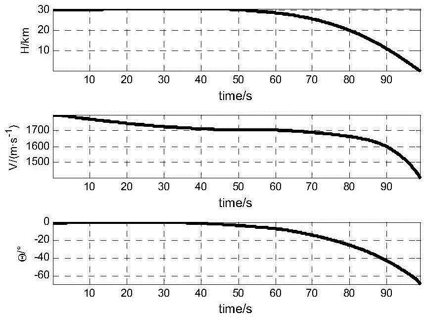 Hypersonic flight vehicle dive segment full amount integration guidance control method