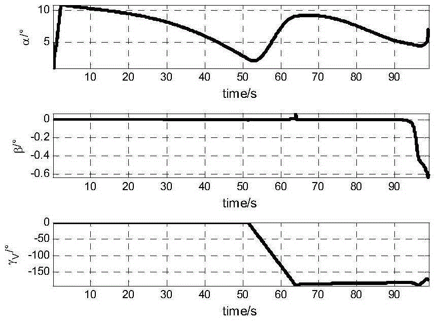 Hypersonic flight vehicle dive segment full amount integration guidance control method